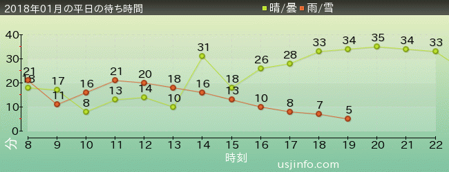 ｼﾞｭﾗｼｯｸ･ﾊﾟｰｸ･ｻﾞ･ﾗｲﾄﾞ(R)の2018年1月の待ち時間グラフ