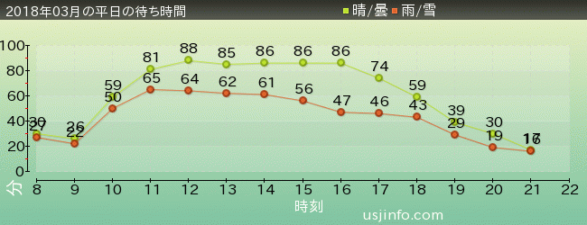ｼﾞｭﾗｼｯｸ･ﾊﾟｰｸ･ｻﾞ･ﾗｲﾄﾞ(R)の2018年3月の待ち時間グラフ