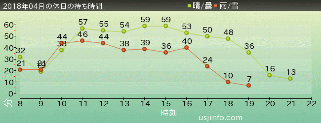 ｼﾞｭﾗｼｯｸ･ﾊﾟｰｸ･ｻﾞ･ﾗｲﾄﾞ(R)の2018年4月の待ち時間グラフ