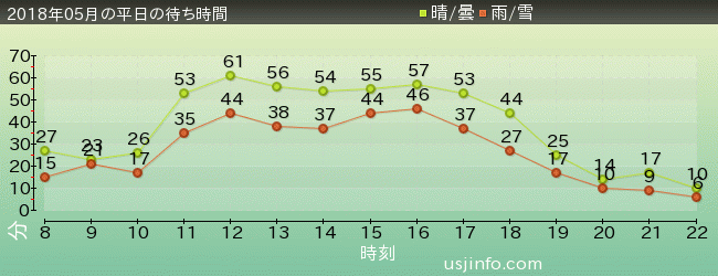 ｼﾞｭﾗｼｯｸ･ﾊﾟｰｸ･ｻﾞ･ﾗｲﾄﾞ(R)の2018年5月の待ち時間グラフ