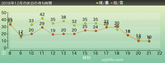 ｼﾞｭﾗｼｯｸ･ﾊﾟｰｸ･ｻﾞ･ﾗｲﾄﾞ(R)の2018年12月の待ち時間グラフ