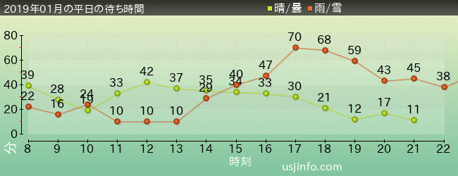 ｼﾞｭﾗｼｯｸ･ﾊﾟｰｸ･ｻﾞ･ﾗｲﾄﾞ(R)の2019年1月の待ち時間グラフ