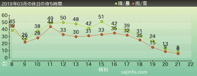 ｼﾞｭﾗｼｯｸ･ﾊﾟｰｸ･ｻﾞ･ﾗｲﾄﾞ(R)の2019年3月の待ち時間グラフ