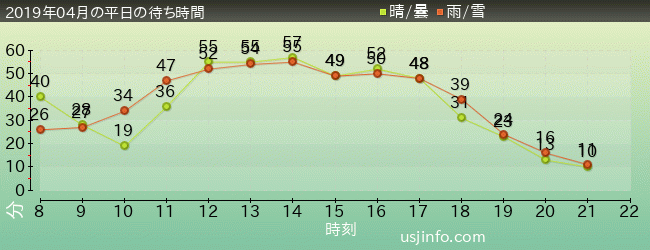 ｼﾞｭﾗｼｯｸ･ﾊﾟｰｸ･ｻﾞ･ﾗｲﾄﾞ(R)の2019年4月の待ち時間グラフ