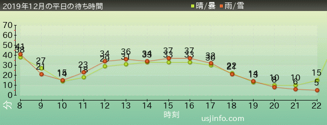 ｼﾞｭﾗｼｯｸ･ﾊﾟｰｸ･ｻﾞ･ﾗｲﾄﾞ(R)の2019年12月の待ち時間グラフ