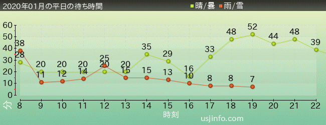 ｼﾞｭﾗｼｯｸ･ﾊﾟｰｸ･ｻﾞ･ﾗｲﾄﾞ(R)の2020年1月の待ち時間グラフ