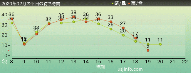 ｼﾞｭﾗｼｯｸ･ﾊﾟｰｸ･ｻﾞ･ﾗｲﾄﾞ(R)の2020年2月の待ち時間グラフ