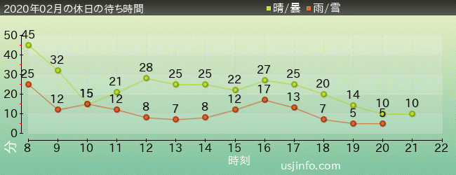 ｼﾞｭﾗｼｯｸ･ﾊﾟｰｸ･ｻﾞ･ﾗｲﾄﾞ(R)の2020年2月の待ち時間グラフ