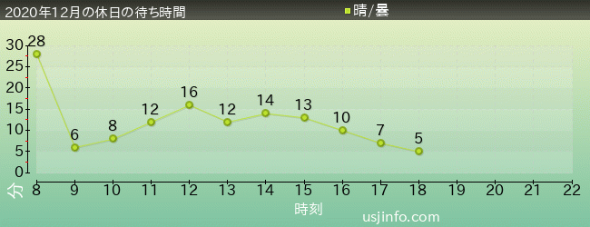 ｼﾞｭﾗｼｯｸ･ﾊﾟｰｸ･ｻﾞ･ﾗｲﾄﾞ(R)の2020年12月の待ち時間グラフ