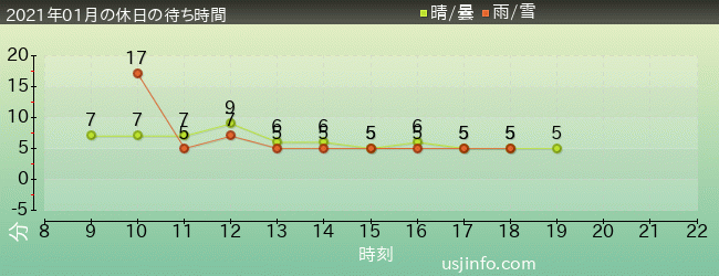 ｼﾞｭﾗｼｯｸ･ﾊﾟｰｸ･ｻﾞ･ﾗｲﾄﾞ(R)の2021年1月の待ち時間グラフ
