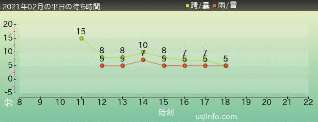 ｼﾞｭﾗｼｯｸ･ﾊﾟｰｸ･ｻﾞ･ﾗｲﾄﾞ(R)の2021年2月の待ち時間グラフ