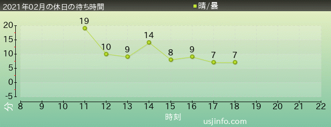 ｼﾞｭﾗｼｯｸ･ﾊﾟｰｸ･ｻﾞ･ﾗｲﾄﾞ(R)の2021年2月の待ち時間グラフ