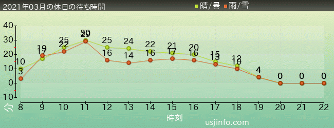 ｼﾞｭﾗｼｯｸ･ﾊﾟｰｸ･ｻﾞ･ﾗｲﾄﾞ(R)の2021年3月の待ち時間グラフ