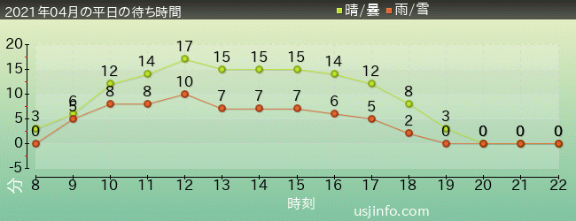 ｼﾞｭﾗｼｯｸ･ﾊﾟｰｸ･ｻﾞ･ﾗｲﾄﾞ(R)の2021年4月の待ち時間グラフ