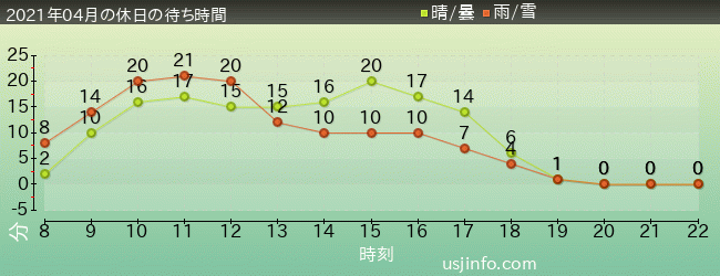 ｼﾞｭﾗｼｯｸ･ﾊﾟｰｸ･ｻﾞ･ﾗｲﾄﾞ(R)の2021年4月の待ち時間グラフ