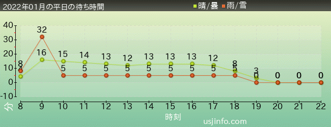 ｼﾞｭﾗｼｯｸ･ﾊﾟｰｸ･ｻﾞ･ﾗｲﾄﾞ(R)の2022年1月の待ち時間グラフ