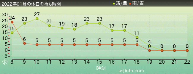 ｼﾞｭﾗｼｯｸ･ﾊﾟｰｸ･ｻﾞ･ﾗｲﾄﾞ(R)の2022年1月の待ち時間グラフ