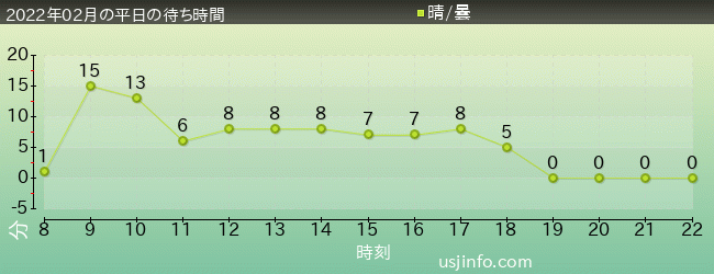 ｼﾞｭﾗｼｯｸ･ﾊﾟｰｸ･ｻﾞ･ﾗｲﾄﾞ(R)の2022年2月の待ち時間グラフ