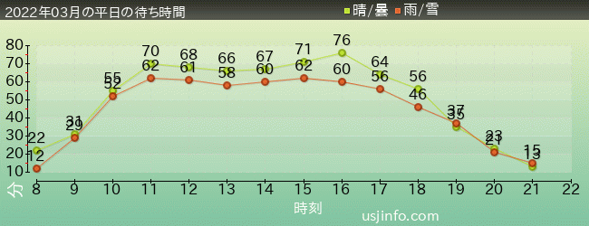 ｼﾞｭﾗｼｯｸ･ﾊﾟｰｸ･ｻﾞ･ﾗｲﾄﾞ(R)の2022年3月の待ち時間グラフ