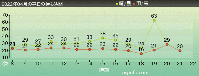 ｼﾞｭﾗｼｯｸ･ﾊﾟｰｸ･ｻﾞ･ﾗｲﾄﾞ(R)の2022年4月の待ち時間グラフ