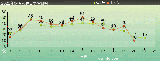 ｼﾞｭﾗｼｯｸ･ﾊﾟｰｸ･ｻﾞ･ﾗｲﾄﾞ(R)の2022年4月の待ち時間グラフ