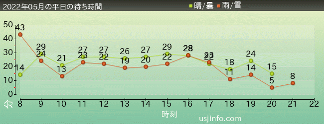 ｼﾞｭﾗｼｯｸ･ﾊﾟｰｸ･ｻﾞ･ﾗｲﾄﾞ(R)の2022年5月の待ち時間グラフ