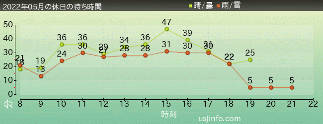 ｼﾞｭﾗｼｯｸ･ﾊﾟｰｸ･ｻﾞ･ﾗｲﾄﾞ(R)の2022年5月の待ち時間グラフ