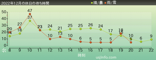 ｼﾞｭﾗｼｯｸ･ﾊﾟｰｸ･ｻﾞ･ﾗｲﾄﾞ(R)の2022年12月の待ち時間グラフ