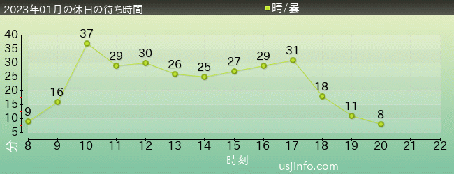 ｼﾞｭﾗｼｯｸ･ﾊﾟｰｸ･ｻﾞ･ﾗｲﾄﾞ(R)の2023年1月の待ち時間グラフ