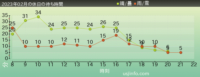 ｼﾞｭﾗｼｯｸ･ﾊﾟｰｸ･ｻﾞ･ﾗｲﾄﾞ(R)の2023年2月の待ち時間グラフ