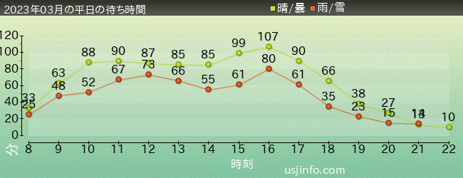 ｼﾞｭﾗｼｯｸ･ﾊﾟｰｸ･ｻﾞ･ﾗｲﾄﾞ(R)の2023年3月の待ち時間グラフ