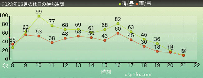 ｼﾞｭﾗｼｯｸ･ﾊﾟｰｸ･ｻﾞ･ﾗｲﾄﾞ(R)の2023年3月の待ち時間グラフ