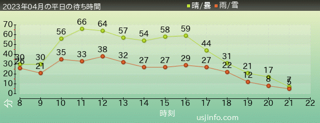 ｼﾞｭﾗｼｯｸ･ﾊﾟｰｸ･ｻﾞ･ﾗｲﾄﾞ(R)の2023年4月の待ち時間グラフ