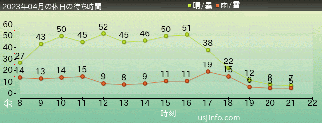 ｼﾞｭﾗｼｯｸ･ﾊﾟｰｸ･ｻﾞ･ﾗｲﾄﾞ(R)の2023年4月の待ち時間グラフ