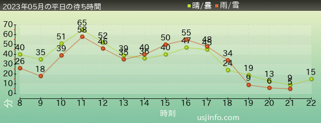 ｼﾞｭﾗｼｯｸ･ﾊﾟｰｸ･ｻﾞ･ﾗｲﾄﾞ(R)の2023年5月の待ち時間グラフ