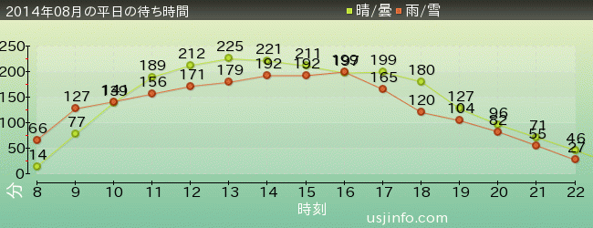 ﾊﾘｰﾎﾟｯﾀｰ･ｱﾝﾄﾞ･ｻﾞ･ﾌｫｰﾋﾞﾄﾞｩﾝ･ｼﾞｬｰﾆｰ™の2014年8月の待ち時間グラフ
