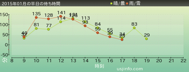 ﾊﾘｰﾎﾟｯﾀｰ･ｱﾝﾄﾞ･ｻﾞ･ﾌｫｰﾋﾞﾄﾞｩﾝ･ｼﾞｬｰﾆｰ™の2015年1月の待ち時間グラフ