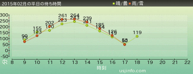 ﾊﾘｰﾎﾟｯﾀｰ･ｱﾝﾄﾞ･ｻﾞ･ﾌｫｰﾋﾞﾄﾞｩﾝ･ｼﾞｬｰﾆｰ™の2015年2月の待ち時間グラフ