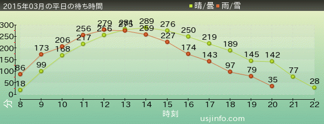 ﾊﾘｰﾎﾟｯﾀｰ･ｱﾝﾄﾞ･ｻﾞ･ﾌｫｰﾋﾞﾄﾞｩﾝ･ｼﾞｬｰﾆｰ™の2015年3月の待ち時間グラフ