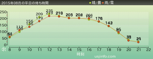 ﾊﾘｰﾎﾟｯﾀｰ･ｱﾝﾄﾞ･ｻﾞ･ﾌｫｰﾋﾞﾄﾞｩﾝ･ｼﾞｬｰﾆｰ™の2015年8月の待ち時間グラフ