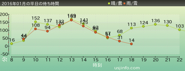 ﾊﾘｰﾎﾟｯﾀｰ･ｱﾝﾄﾞ･ｻﾞ･ﾌｫｰﾋﾞﾄﾞｩﾝ･ｼﾞｬｰﾆｰ™の2016年1月の待ち時間グラフ