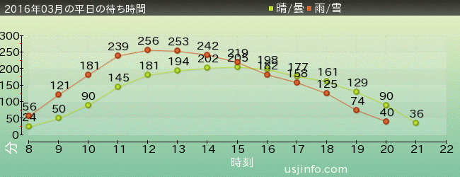 ﾊﾘｰﾎﾟｯﾀｰ･ｱﾝﾄﾞ･ｻﾞ･ﾌｫｰﾋﾞﾄﾞｩﾝ･ｼﾞｬｰﾆｰ™の2016年3月の待ち時間グラフ