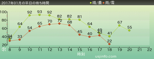 ﾊﾘｰﾎﾟｯﾀｰ･ｱﾝﾄﾞ･ｻﾞ･ﾌｫｰﾋﾞﾄﾞｩﾝ･ｼﾞｬｰﾆｰ™の2017年1月の待ち時間グラフ