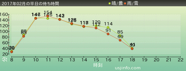 ﾊﾘｰﾎﾟｯﾀｰ･ｱﾝﾄﾞ･ｻﾞ･ﾌｫｰﾋﾞﾄﾞｩﾝ･ｼﾞｬｰﾆｰ™の2017年2月の待ち時間グラフ