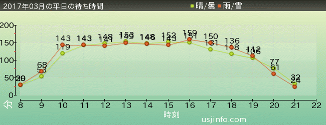 ﾊﾘｰﾎﾟｯﾀｰ･ｱﾝﾄﾞ･ｻﾞ･ﾌｫｰﾋﾞﾄﾞｩﾝ･ｼﾞｬｰﾆｰ™の2017年3月の待ち時間グラフ