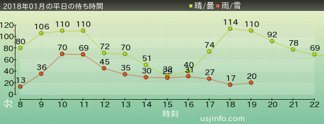 ﾊﾘｰﾎﾟｯﾀｰ･ｱﾝﾄﾞ･ｻﾞ･ﾌｫｰﾋﾞﾄﾞｩﾝ･ｼﾞｬｰﾆｰ™の2018年1月の待ち時間グラフ