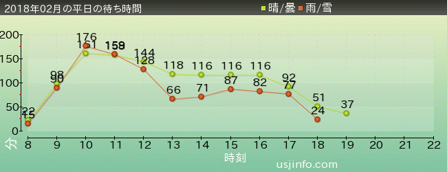 ﾊﾘｰﾎﾟｯﾀｰ･ｱﾝﾄﾞ･ｻﾞ･ﾌｫｰﾋﾞﾄﾞｩﾝ･ｼﾞｬｰﾆｰ™の2018年2月の待ち時間グラフ