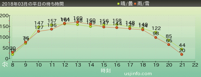 ﾊﾘｰﾎﾟｯﾀｰ･ｱﾝﾄﾞ･ｻﾞ･ﾌｫｰﾋﾞﾄﾞｩﾝ･ｼﾞｬｰﾆｰ™の2018年3月の待ち時間グラフ