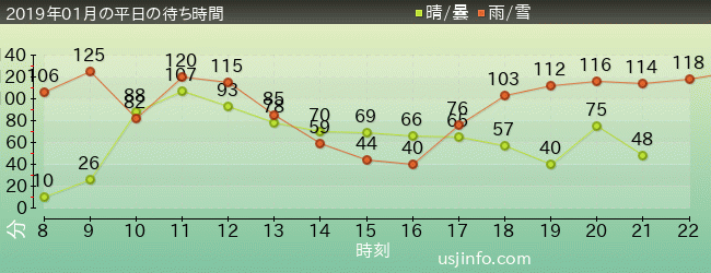 ﾊﾘｰﾎﾟｯﾀｰ･ｱﾝﾄﾞ･ｻﾞ･ﾌｫｰﾋﾞﾄﾞｩﾝ･ｼﾞｬｰﾆｰ™の2019年1月の待ち時間グラフ