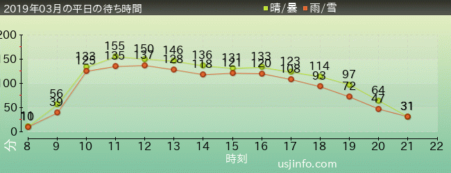 ﾊﾘｰﾎﾟｯﾀｰ･ｱﾝﾄﾞ･ｻﾞ･ﾌｫｰﾋﾞﾄﾞｩﾝ･ｼﾞｬｰﾆｰ™の2019年3月の待ち時間グラフ